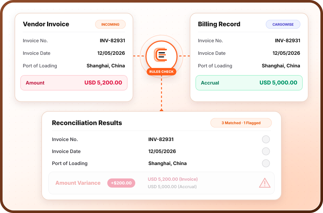 A vendor invoice compared with the shipment billing record, with an amount difference flagged